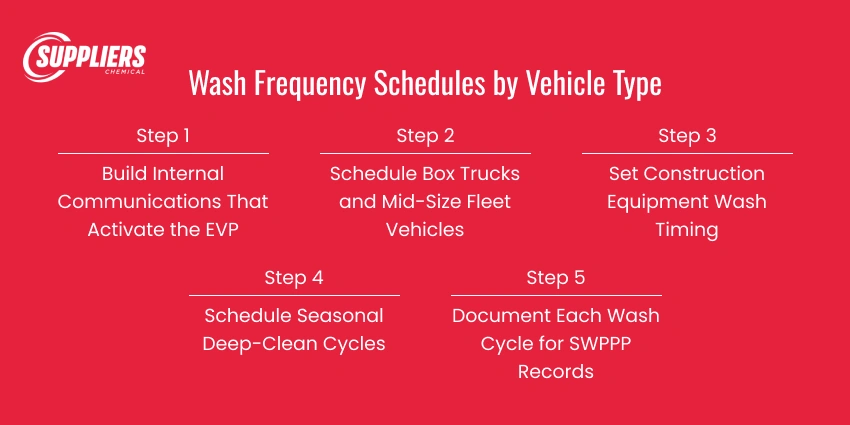 Wash Frequency Schedules by Vehicle Type